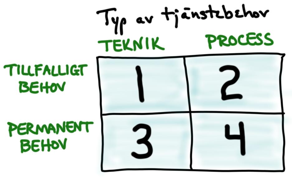 tj&auml;nstebehov