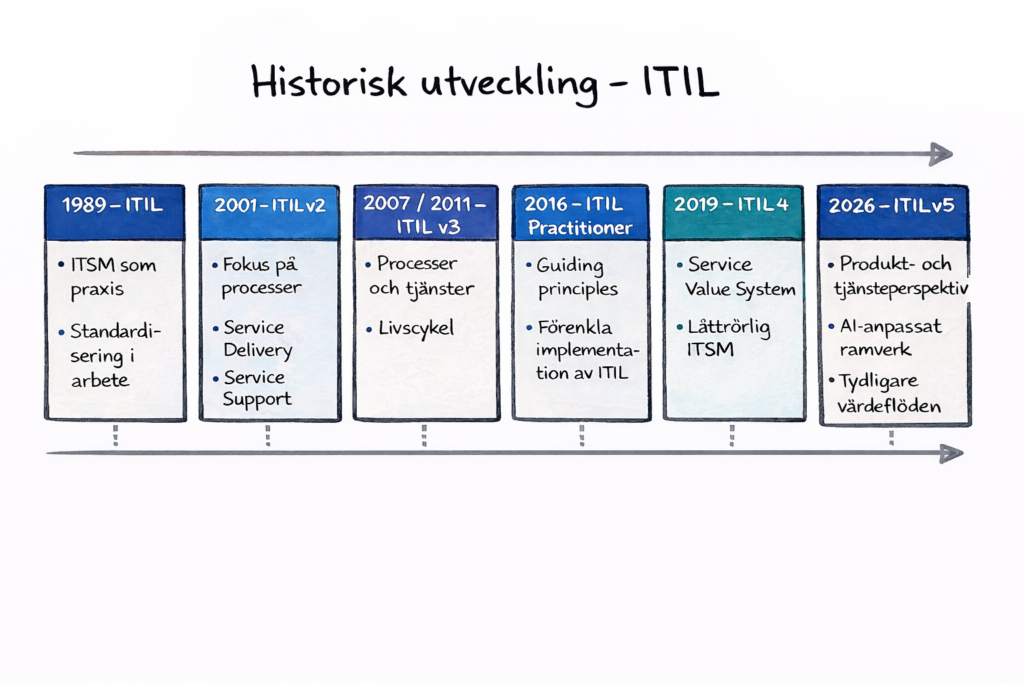ITIL Evolution ITIL Evolution