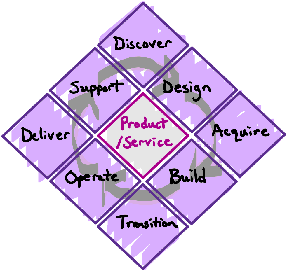 P and S Lifecycle Model 2 ITILv5 Product and Service Lifecycle Model