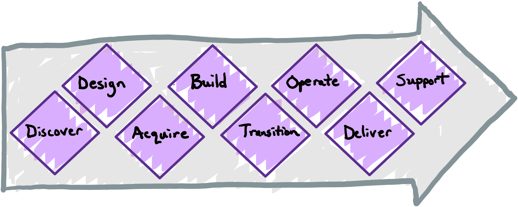 Value Chain ITIL v5 Value Chain